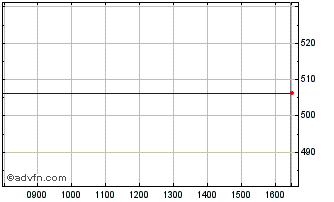 Intraday DAXsector All Software K... Chart