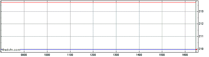 Intraday DAXsector All Technology...  Price Chart for 05/5/2024
