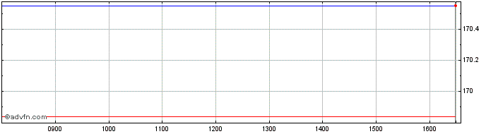 Intraday DAXsector All Telecommun...  Price Chart for 06/5/2024