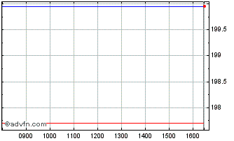 Intraday DAXsubsector All Advance... Chart