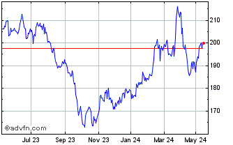 1 Year DAXsubsector All Advance... Chart