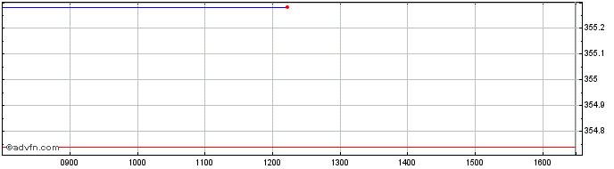 Intraday DAXsubsector All Clothin...  Price Chart for 04/5/2024