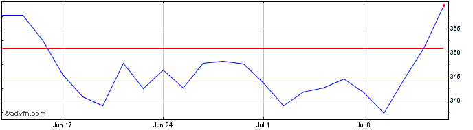 1 Month DAXsubsector All Clothin...  Price Chart