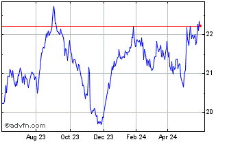 1 Year DAXsubsector All Communi... Chart