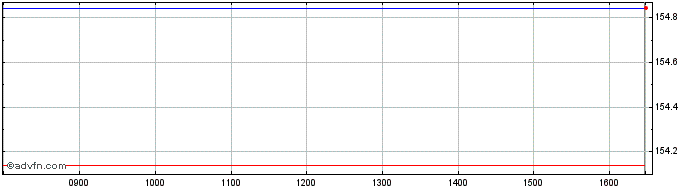 Intraday DAXsubsector All Health ...  Price Chart for 27/4/2024
