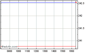 Intraday DAXsubsector All Industr... Chart