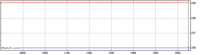 Intraday DAXsubsector All Industr...  Price Chart for 02/5/2024