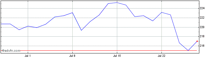 1 Month DAXsubsector All Industr...  Price Chart