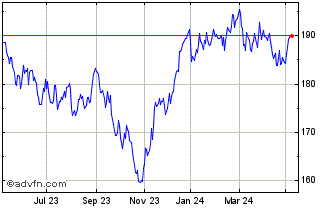 1 Year DAXsubsector All Industr... Chart
