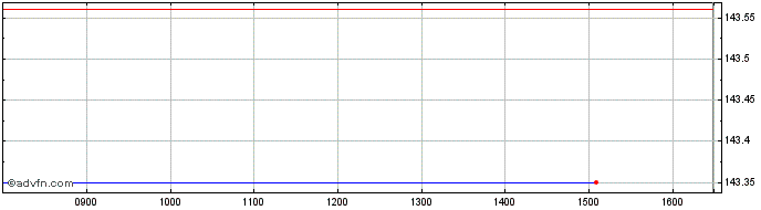 Intraday DAXsubsector All Interne...  Price Chart for 02/5/2024