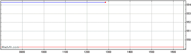 Intraday DAXsubsector All Medical...  Price Chart for 02/5/2024