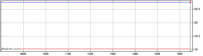 Intraday DAXsubsector All Pharmac...  Price Chart for 03/5/2024