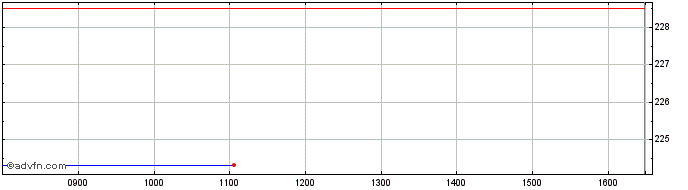 Intraday DAXsubsector All Retail ...  Price Chart for 07/5/2024
