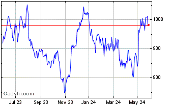 1 Year DAXsubsector All Semicon... Chart