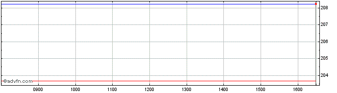 Intraday DAXsupersector Consumer ...  Price Chart for 05/5/2024