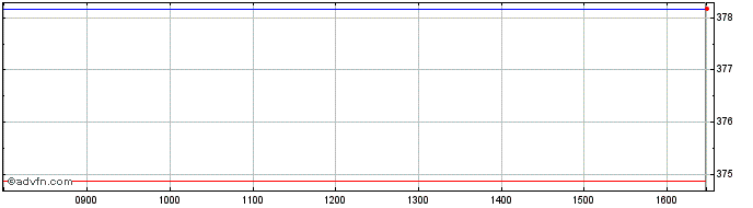 Intraday DAXsupersector FIRE Kurs  Price Chart for 03/5/2024