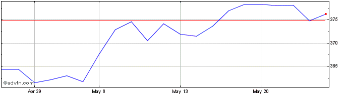 1 Month DAXsupersector FIRE Kurs  Price Chart