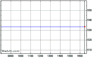 Intraday DAXsupersector Industria... Chart