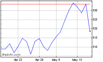 1 Month DAXsupersector Industria... Chart
