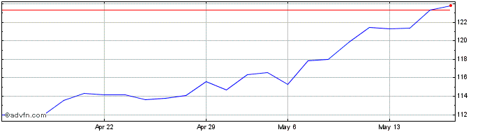 1 Month DAXsupersector Utilities...  Price Chart