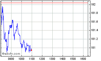 Intraday DAXsector All Financial ... Chart