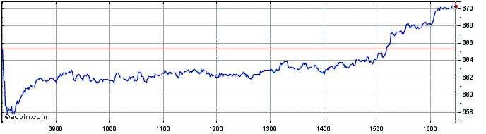Intraday DAXsector All Insurance ...  Price Chart for 03/5/2024