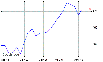1 Month DAXsubsector All Adverti... Chart
