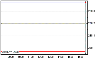 Intraday DAXsubsector All Auto Pa... Chart