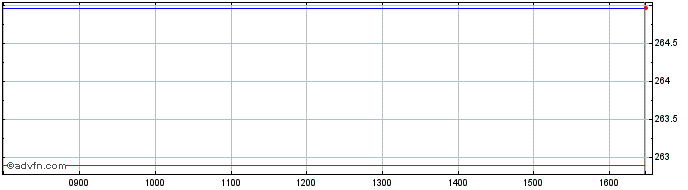 Intraday DAXsubsector All Automob...  Price Chart for 27/4/2024