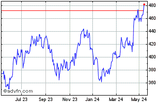 1 Year DAXsubsector All Clothin... Chart