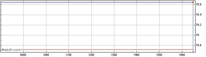 Intraday DAXsubsector All Electro...  Price Chart for 02/5/2024