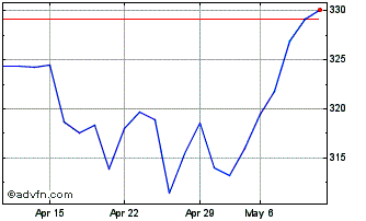 1 Month DAXsubsector All Industr... Chart