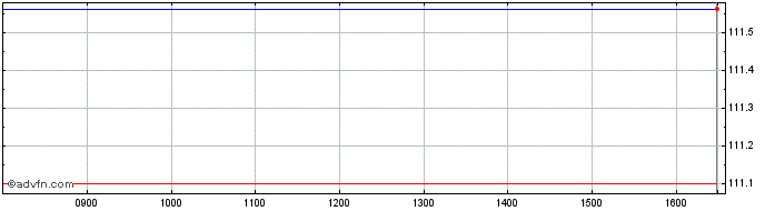 Intraday DAXsubsector All Interne...  Price Chart for 05/5/2024