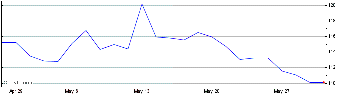 1 Month DAXsubsector All Interne...  Price Chart