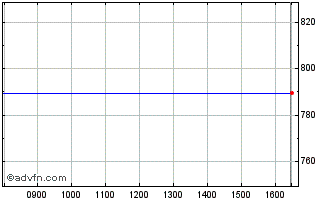 Intraday DAXsubsector All IT Serv... Chart