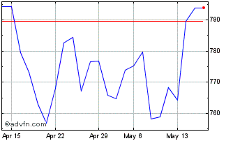 1 Month DAXsubsector All IT Serv... Chart