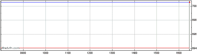 Intraday DAXsubsector All Medical...  Price Chart for 02/5/2024