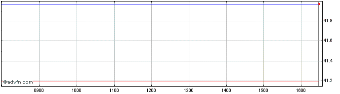 Intraday DAXsubsector All Renewab...  Price Chart for 28/4/2024