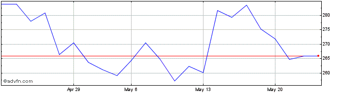 1 Month DAXsubsector All Retail,...  Price Chart