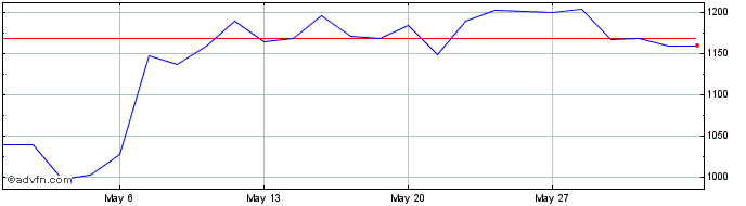 1 Month DAXsubsector All Semicon...  Price Chart