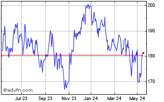 1 Year DAXsubsector All Transpo... Chart