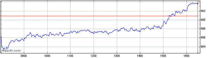 Intraday DAXsupersector FIRE Perf...  Price Chart for 02/5/2024