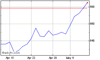 1 Month DAXsupersector FIRE Perf... Chart