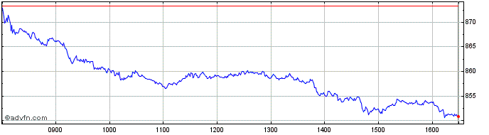 Intraday DAXsupersector Industria...  Price Chart for 27/4/2024