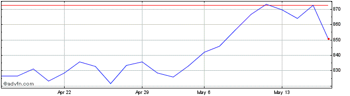 1 Month DAXsupersector Industria...  Price Chart