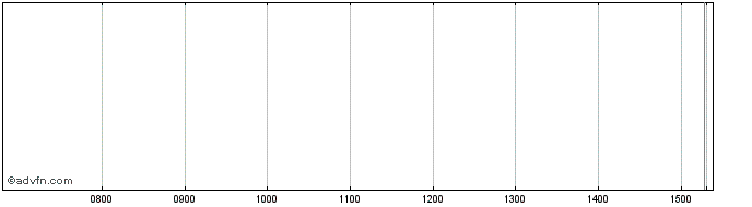 Intraday DBAG DEMO INAV 35  Price Chart for 03/5/2024