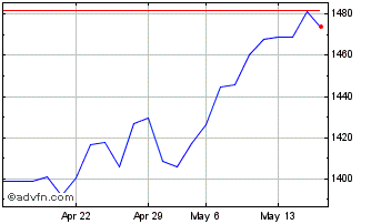 1 Month DAX ex Financials 30 NR ... Chart