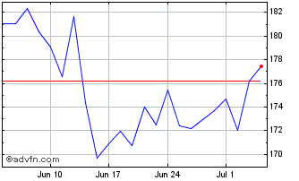 1 Month Inav DB Xtracker Leverag... Chart