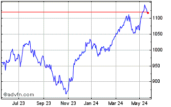 1 Year DAX Equal Weight NR USD Chart