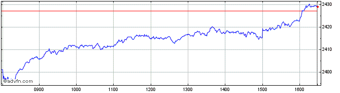 Intraday DAX ESG TARGET TR DL  Price Chart for 03/5/2024